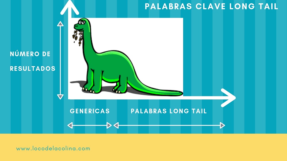 grafico dinosaurio long tails palabras clave de cola larga buscador de palabra clave